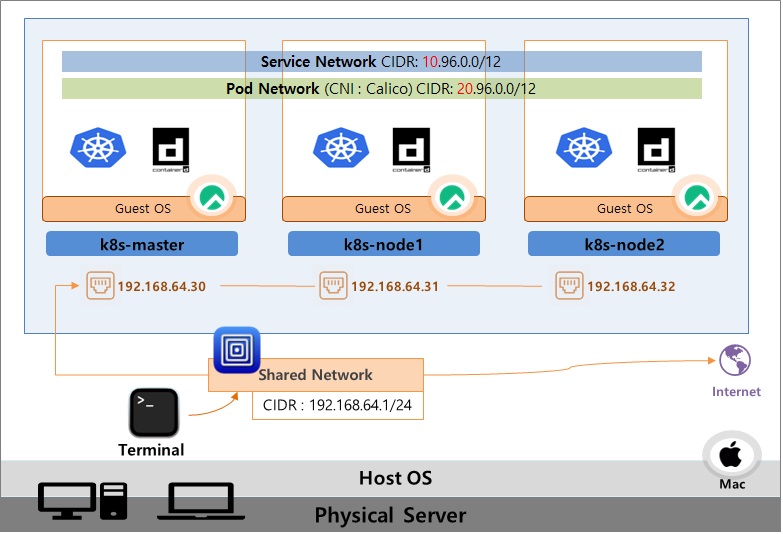 Installation Network Case7 for Kubernetes - mac